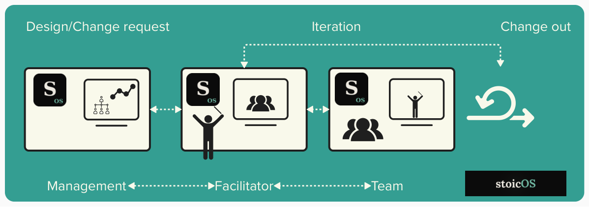 stoicOS frontend system — Design/Change request through Facilitator to Team, with iteration loop
