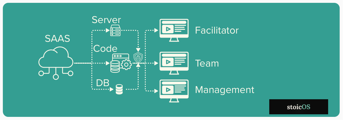 stoicOS SaaS architecture — Server, Code and DB connecting to Facilitator, Team and Management portals